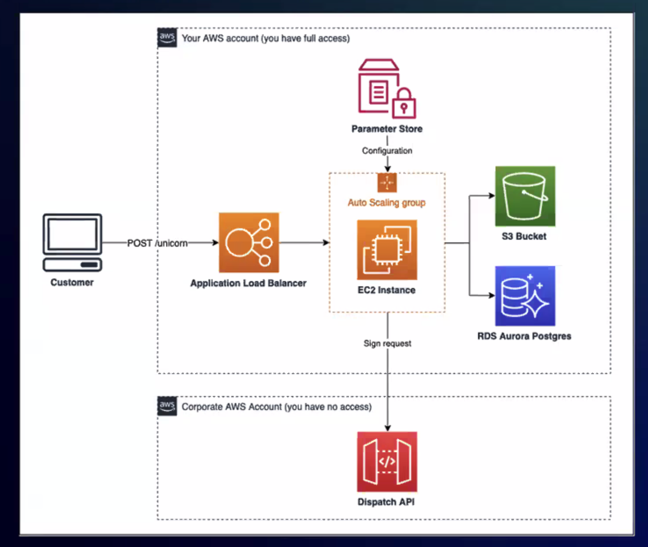 Unicorn.Rentals architecture — ALB, ASG, EC2, S3, Aurora Postgres, and a Dispatch API in a separate corporate account