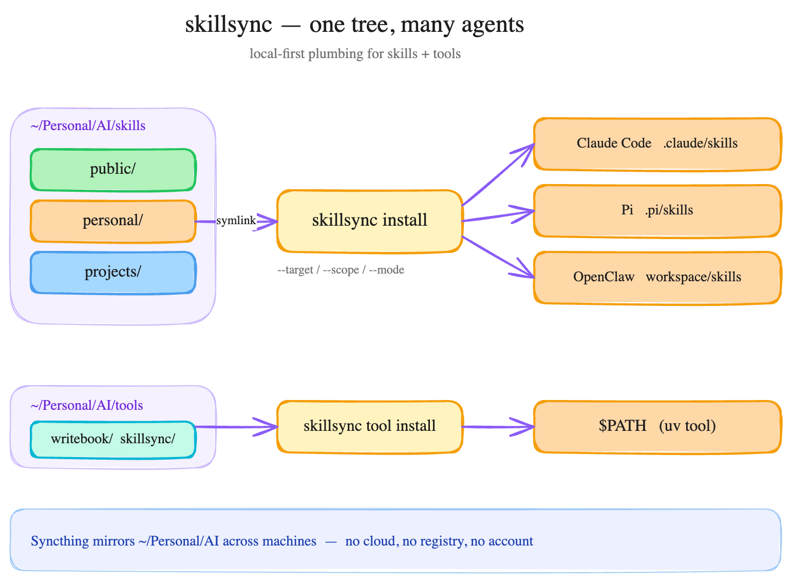 skillsync — one tree, many agents architecture diagram