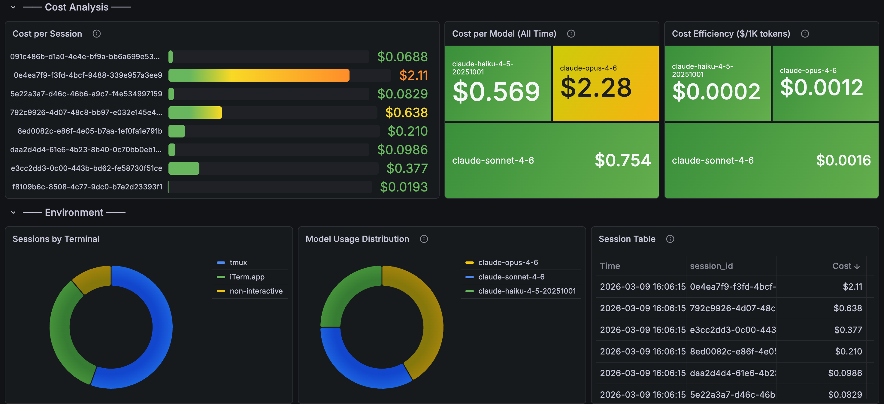 Claude Code Grafana Dashboard — Cost Analysis and Environment
